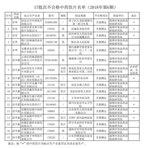 山东省药监局:云南白药等17批次中药饮片不合格